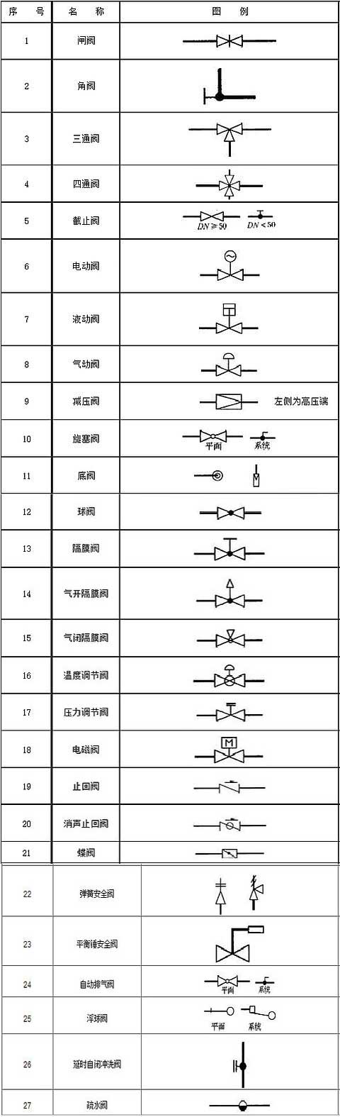 閥門圖例大全-閥門表示符